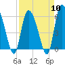 Tide chart for Blackbeard Creek, Blackbeard Island, Georgia on 2024/04/10