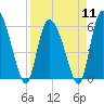 Tide chart for Blackbeard Creek, Blackbeard Island, Georgia on 2024/04/11