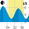 Tide chart for Blackbeard Creek, Blackbeard Island, Georgia on 2024/04/15