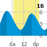 Tide chart for Blackbeard Creek, Blackbeard Island, Georgia on 2024/04/16