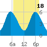 Tide chart for Blackbeard Creek, Blackbeard Island, Georgia on 2024/04/18