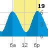 Tide chart for Blackbeard Creek, Blackbeard Island, Georgia on 2024/04/19
