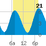 Tide chart for Blackbeard Creek, Blackbeard Island, Georgia on 2024/04/21