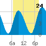Tide chart for Blackbeard Creek, Blackbeard Island, Georgia on 2024/04/24