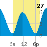 Tide chart for Blackbeard Creek, Blackbeard Island, Georgia on 2024/04/27