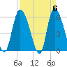 Tide chart for Blackbeard Creek, Blackbeard Island, Georgia on 2024/04/6