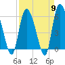 Tide chart for Blackbeard Creek, Blackbeard Island, Georgia on 2024/04/9