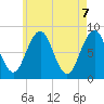 Tide chart for Southport, Townsend Gut, Maine on 2021/05/7