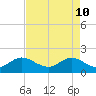 Tide chart for Southwest Fork (spillway), florida on 2022/05/10