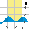 Tide chart for Southwest Fork 0.5 mile above entrance, Loxahatchee River, Florida on 2021/01/10