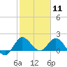 Tide chart for Southwest Fork 0.5 mile above entrance, Loxahatchee River, Florida on 2021/01/11