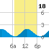 Tide chart for Southwest Fork 0.5 mile above entrance, Loxahatchee River, Florida on 2021/01/18