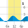 Tide chart for Southwest Fork 0.5 mile above entrance, Loxahatchee River, Florida on 2021/01/1