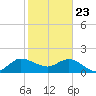 Tide chart for Southwest Fork 0.5 mile above entrance, Loxahatchee River, Florida on 2021/01/23