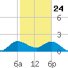 Tide chart for Southwest Fork 0.5 mile above entrance, Loxahatchee River, Florida on 2021/01/24