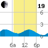 Tide chart for Southwest Fork 0.5 mile above entrance, Loxahatchee River, Florida on 2021/02/19