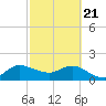 Tide chart for Southwest Fork 0.5 mile above entrance, Loxahatchee River, Florida on 2021/02/21
