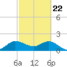 Tide chart for Southwest Fork 0.5 mile above entrance, Loxahatchee River, Florida on 2021/02/22