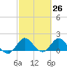 Tide chart for Southwest Fork 0.5 mile above entrance, Loxahatchee River, Florida on 2021/02/26