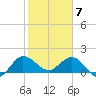 Tide chart for Southwest Fork 0.5 mile above entrance, Loxahatchee River, Florida on 2021/02/7
