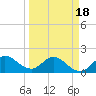 Tide chart for Southwest Fork 0.5 mile above entrance, Loxahatchee River, Florida on 2021/03/18