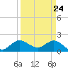 Tide chart for Southwest Fork 0.5 mile above entrance, Loxahatchee River, Florida on 2021/03/24