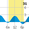 Tide chart for Southwest Fork 0.5 mile above entrance, Loxahatchee River, Florida on 2021/03/31
