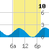 Tide chart for Southwest Fork 0.5 mile above entrance, Loxahatchee River, Florida on 2021/05/10