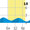Tide chart for Southwest Fork 0.5 mile above entrance, Loxahatchee River, Florida on 2021/05/18