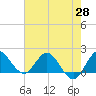 Tide chart for Southwest Fork 0.5 mile above entrance, Loxahatchee River, Florida on 2021/05/28