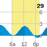 Tide chart for Southwest Fork 0.5 mile above entrance, Loxahatchee River, Florida on 2021/05/29