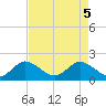 Tide chart for Southwest Fork 0.5 mile above entrance, Loxahatchee River, Florida on 2021/05/5