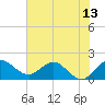 Tide chart for Southwest Fork 0.5 mile above entrance, Loxahatchee River, Florida on 2021/06/13