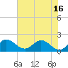 Tide chart for Southwest Fork 0.5 mile above entrance, Loxahatchee River, Florida on 2021/06/16