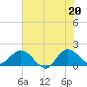 Tide chart for Southwest Fork 0.5 mile above entrance, Loxahatchee River, Florida on 2021/06/20