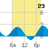 Tide chart for Southwest Fork 0.5 mile above entrance, Loxahatchee River, Florida on 2021/06/23