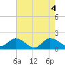 Tide chart for Southwest Fork 0.5 mile above entrance, Loxahatchee River, Florida on 2021/06/4