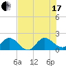 Tide chart for Southwest Fork 0.5 mile above entrance, Loxahatchee River, Florida on 2021/07/17
