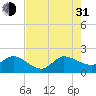 Tide chart for Southwest Fork 0.5 mile above entrance, Loxahatchee River, Florida on 2021/07/31