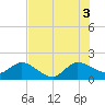 Tide chart for Southwest Fork 0.5 mile above entrance, Loxahatchee River, Florida on 2021/07/3