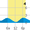 Tide chart for Southwest Fork 0.5 mile above entrance, Loxahatchee River, Florida on 2021/07/4
