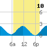Tide chart for Southwest Fork 0.5 mile above entrance, Loxahatchee River, Florida on 2021/08/10