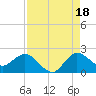 Tide chart for Southwest Fork 0.5 mile above entrance, Loxahatchee River, Florida on 2021/08/18