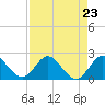 Tide chart for Southwest Fork 0.5 mile above entrance, Loxahatchee River, Florida on 2021/08/23