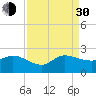 Tide chart for Southwest Fork 0.5 mile above entrance, Loxahatchee River, Florida on 2021/08/30