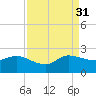 Tide chart for Southwest Fork 0.5 mile above entrance, Loxahatchee River, Florida on 2021/08/31