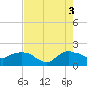 Tide chart for Southwest Fork 0.5 mile above entrance, Loxahatchee River, Florida on 2021/08/3
