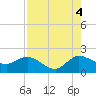 Tide chart for Southwest Fork 0.5 mile above entrance, Loxahatchee River, Florida on 2021/08/4