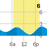 Tide chart for Southwest Fork 0.5 mile above entrance, Loxahatchee River, Florida on 2021/08/6