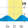 Tide chart for Southwest Fork 0.5 mile above entrance, Loxahatchee River, Florida on 2021/09/16